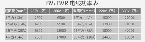 新房裝修時多大功率選多大電線？ 